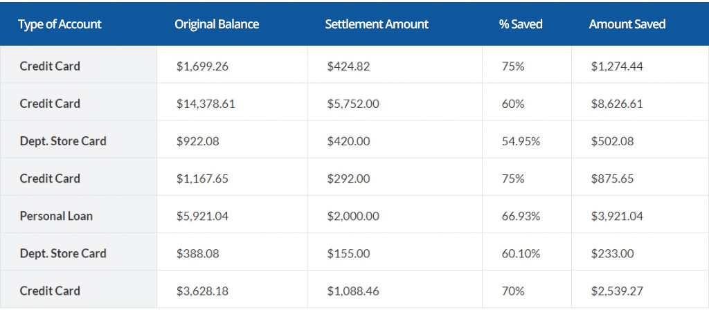 Cedarville Debt Settlement chart