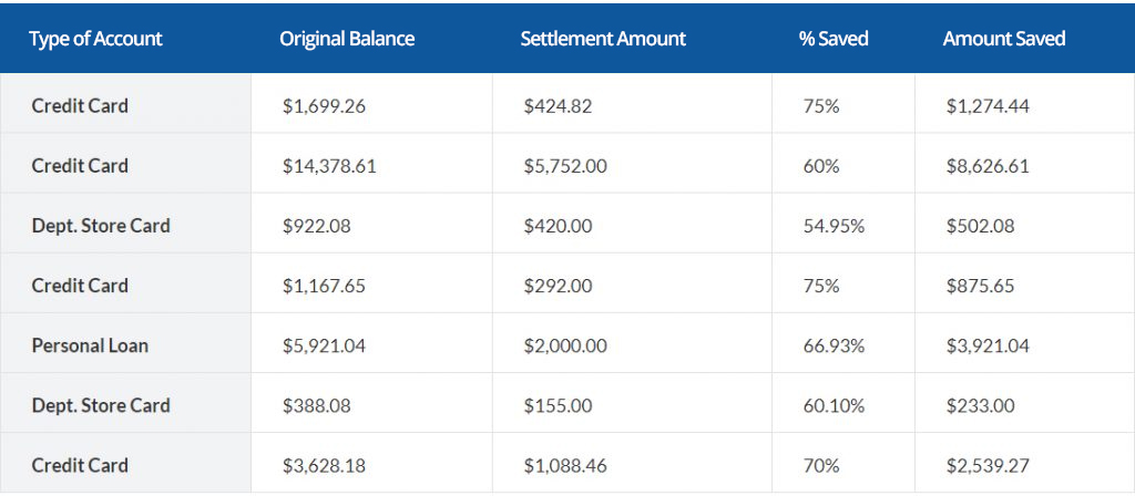 Michigan Debt Consolidation chart